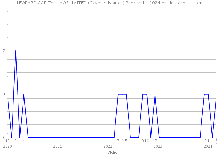 LEOPARD CAPITAL LAOS LIMITED (Cayman Islands) Page visits 2024 
