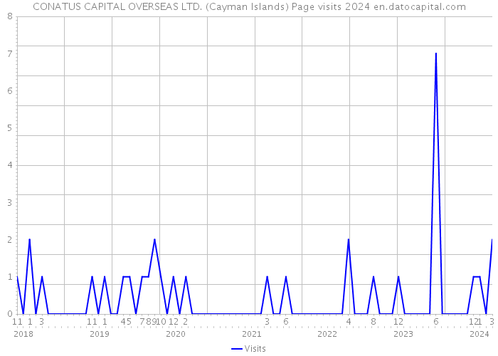CONATUS CAPITAL OVERSEAS LTD. (Cayman Islands) Page visits 2024 