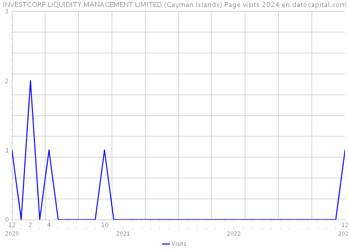 INVESTCORP LIQUIDITY MANAGEMENT LIMITED (Cayman Islands) Page visits 2024 