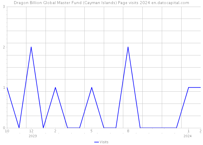 Dragon Billion Global Master Fund (Cayman Islands) Page visits 2024 