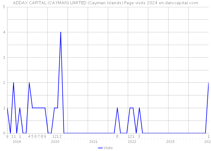 ADDAX CAPITAL (CAYMAN) LIMITED (Cayman Islands) Page visits 2024 