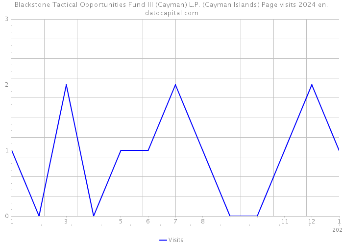Blackstone Tactical Opportunities Fund III (Cayman) L.P. (Cayman Islands) Page visits 2024 