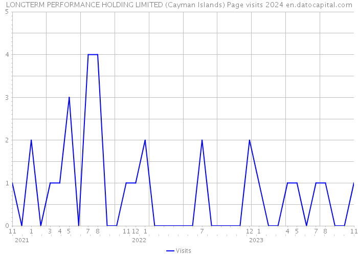 LONGTERM PERFORMANCE HOLDING LIMITED (Cayman Islands) Page visits 2024 