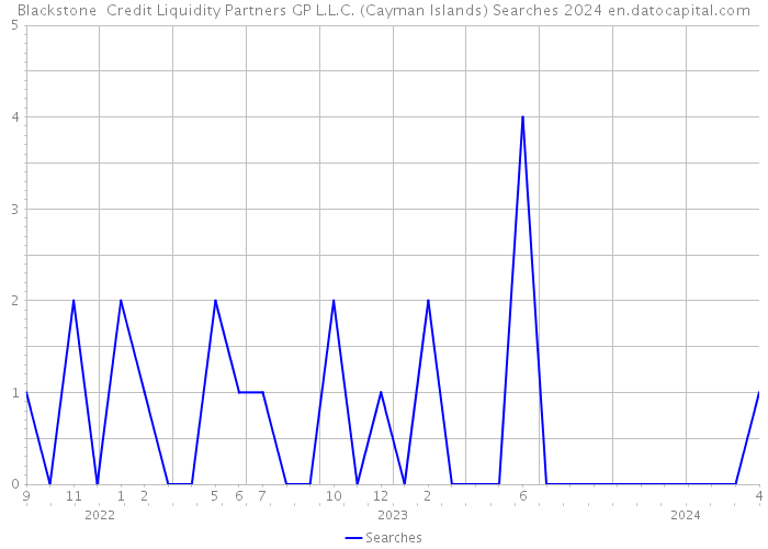 Blackstone Credit Liquidity Partners GP L.L.C. (Cayman Islands) Searches 2024 