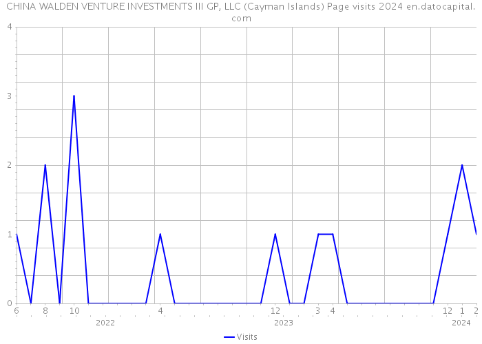 CHINA WALDEN VENTURE INVESTMENTS III GP, LLC (Cayman Islands) Page visits 2024 