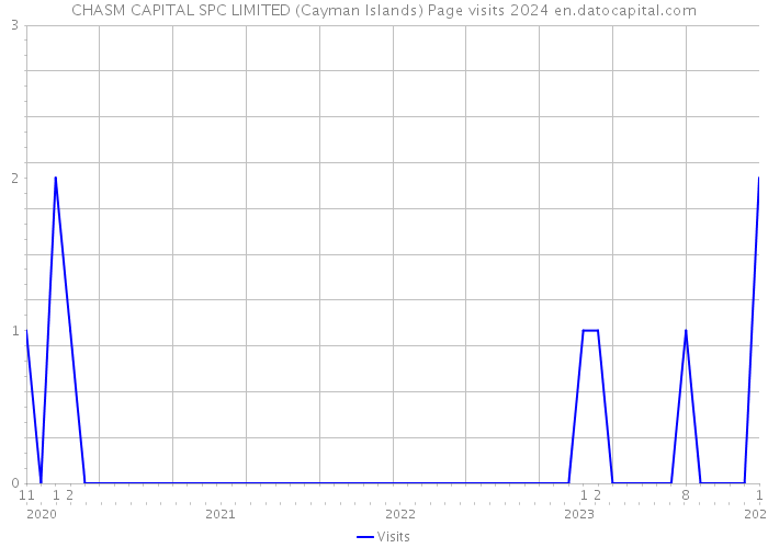 CHASM CAPITAL SPC LIMITED (Cayman Islands) Page visits 2024 