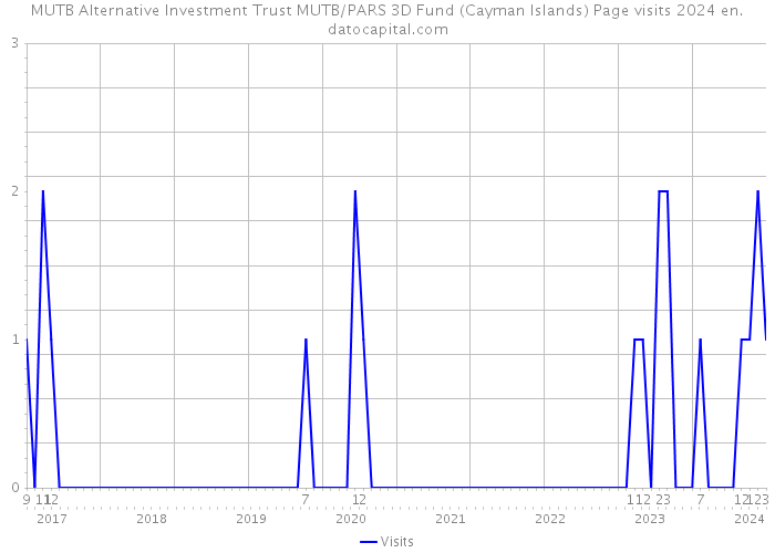 MUTB Alternative Investment Trust MUTB/PARS 3D Fund (Cayman Islands) Page visits 2024 