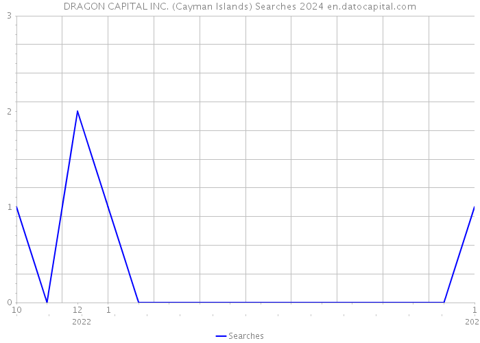 DRAGON CAPITAL INC. (Cayman Islands) Searches 2024 
