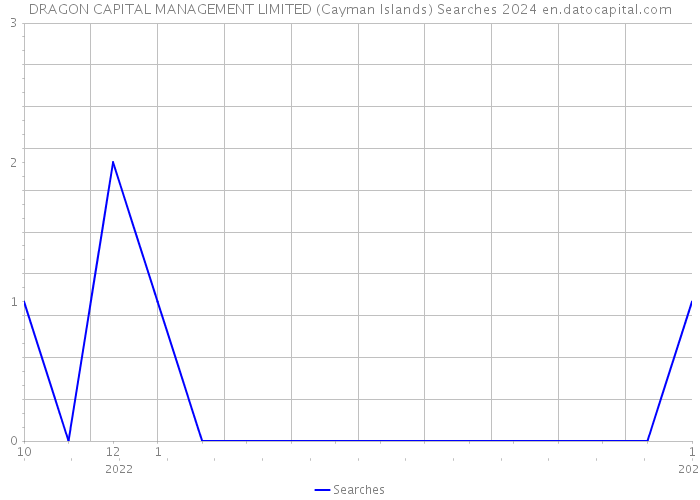 DRAGON CAPITAL MANAGEMENT LIMITED (Cayman Islands) Searches 2024 