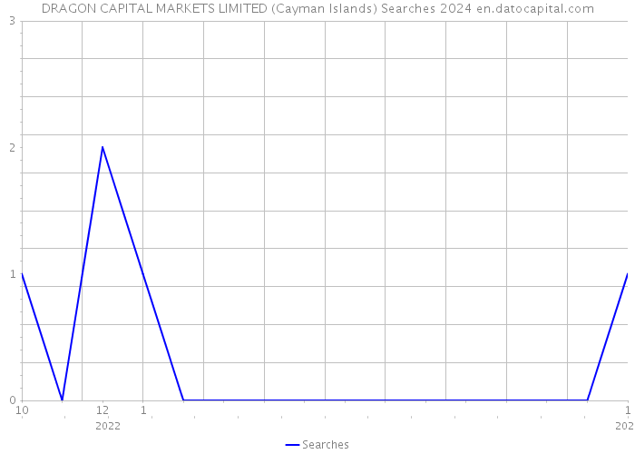 DRAGON CAPITAL MARKETS LIMITED (Cayman Islands) Searches 2024 