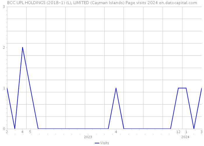 BCC UPL HOLDINGS (2018-1) (L), LIMITED (Cayman Islands) Page visits 2024 