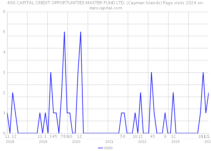 400 CAPITAL CREDIT OPPORTUNITIES MASTER FUND LTD. (Cayman Islands) Page visits 2024 