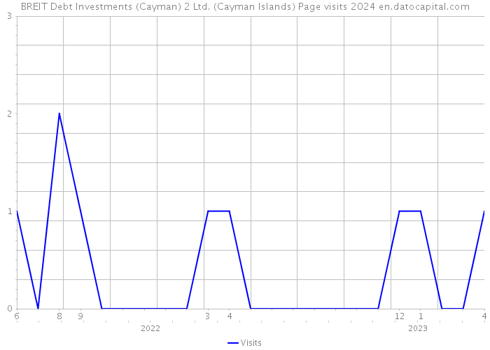 BREIT Debt Investments (Cayman) 2 Ltd. (Cayman Islands) Page visits 2024 