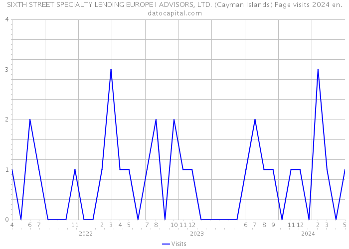 SIXTH STREET SPECIALTY LENDING EUROPE I ADVISORS, LTD. (Cayman Islands) Page visits 2024 