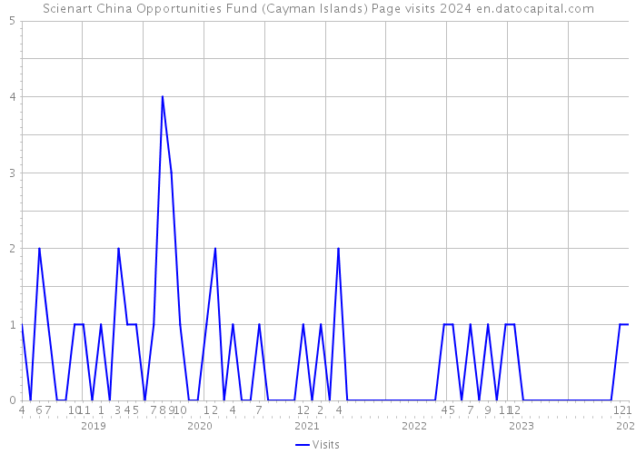 Scienart China Opportunities Fund (Cayman Islands) Page visits 2024 