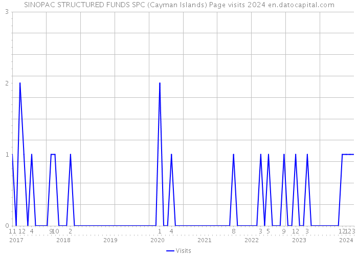 SINOPAC STRUCTURED FUNDS SPC (Cayman Islands) Page visits 2024 
