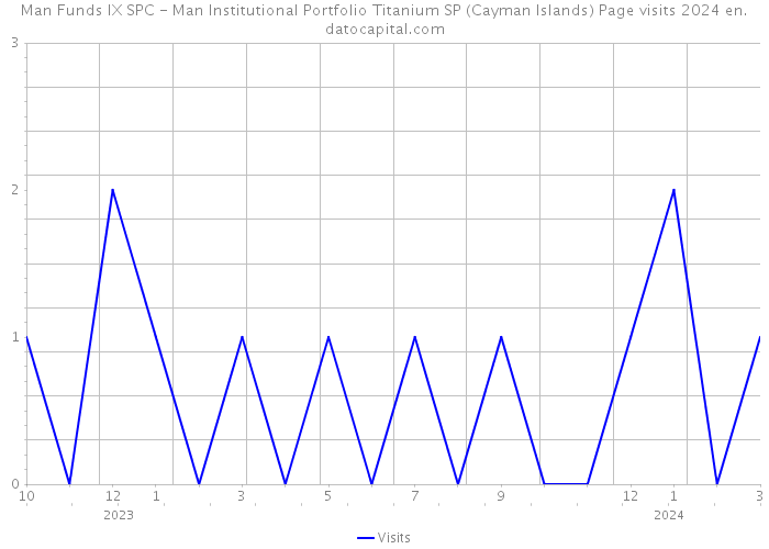Man Funds IX SPC - Man Institutional Portfolio Titanium SP (Cayman Islands) Page visits 2024 