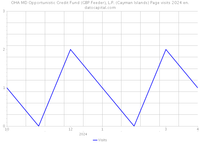 OHA MD Opportunistic Credit Fund (GBP Feeder), L.P. (Cayman Islands) Page visits 2024 