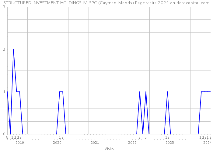 STRUCTURED INVESTMENT HOLDINGS IV, SPC (Cayman Islands) Page visits 2024 