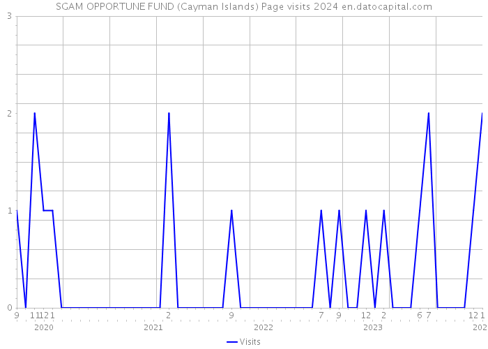 SGAM OPPORTUNE FUND (Cayman Islands) Page visits 2024 