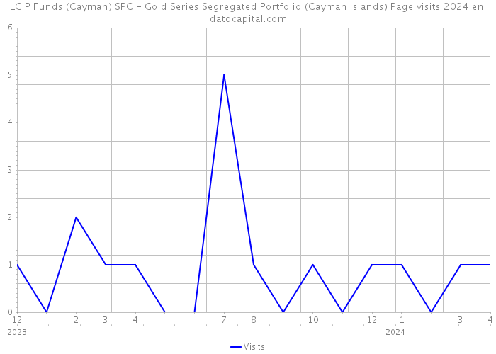 LGIP Funds (Cayman) SPC - Gold Series Segregated Portfolio (Cayman Islands) Page visits 2024 