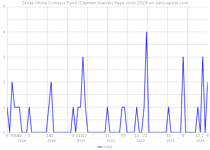 Zenas China Connect Fund (Cayman Islands) Page visits 2024 