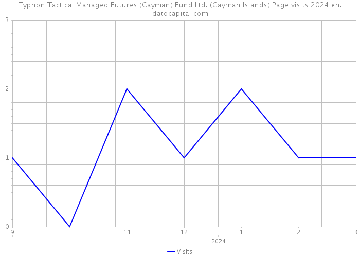 Typhon Tactical Managed Futures (Cayman) Fund Ltd. (Cayman Islands) Page visits 2024 