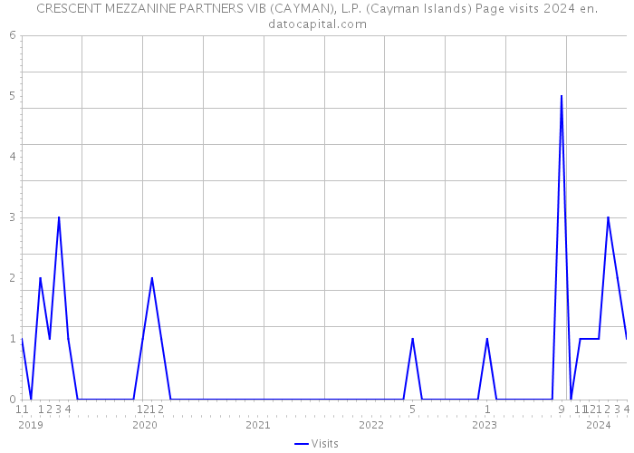 CRESCENT MEZZANINE PARTNERS VIB (CAYMAN), L.P. (Cayman Islands) Page visits 2024 
