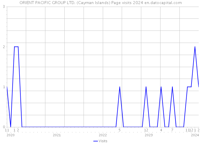 ORIENT PACIFIC GROUP LTD. (Cayman Islands) Page visits 2024 