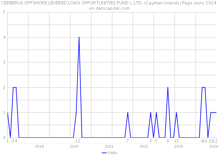 CERBERUS OFFSHORE LEVERED LOAN OPPORTUNITIES FUND I, LTD. (Cayman Islands) Page visits 2024 
