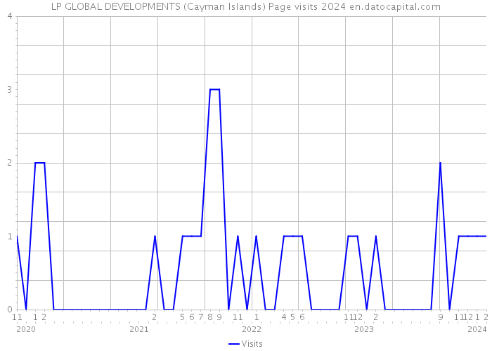 LP GLOBAL DEVELOPMENTS (Cayman Islands) Page visits 2024 