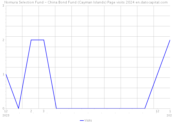 Nomura Selection Fund - China Bond Fund (Cayman Islands) Page visits 2024 