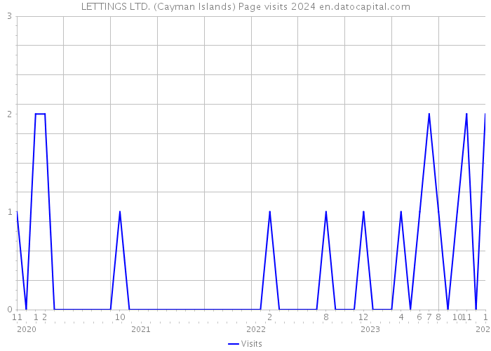 LETTINGS LTD. (Cayman Islands) Page visits 2024 