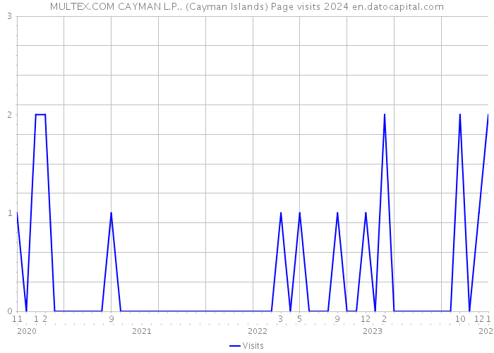 MULTEX.COM CAYMAN L.P.. (Cayman Islands) Page visits 2024 