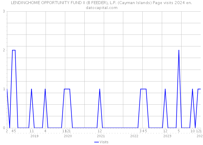 LENDINGHOME OPPORTUNITY FUND II (B FEEDER), L.P. (Cayman Islands) Page visits 2024 