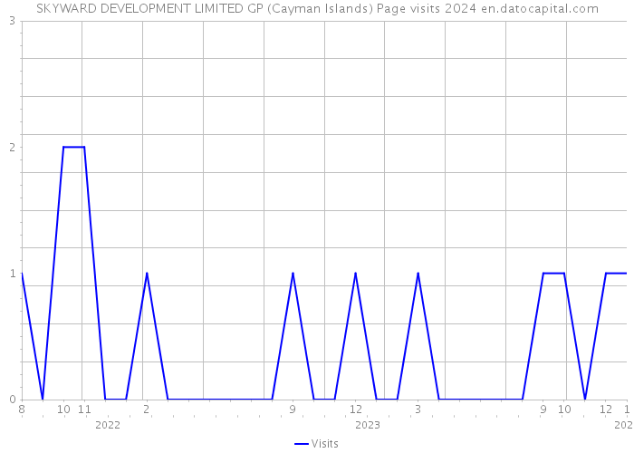 SKYWARD DEVELOPMENT LIMITED GP (Cayman Islands) Page visits 2024 