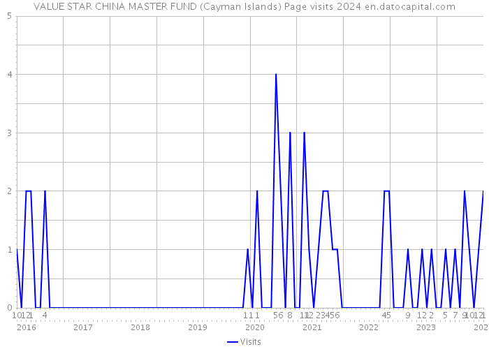 VALUE STAR CHINA MASTER FUND (Cayman Islands) Page visits 2024 