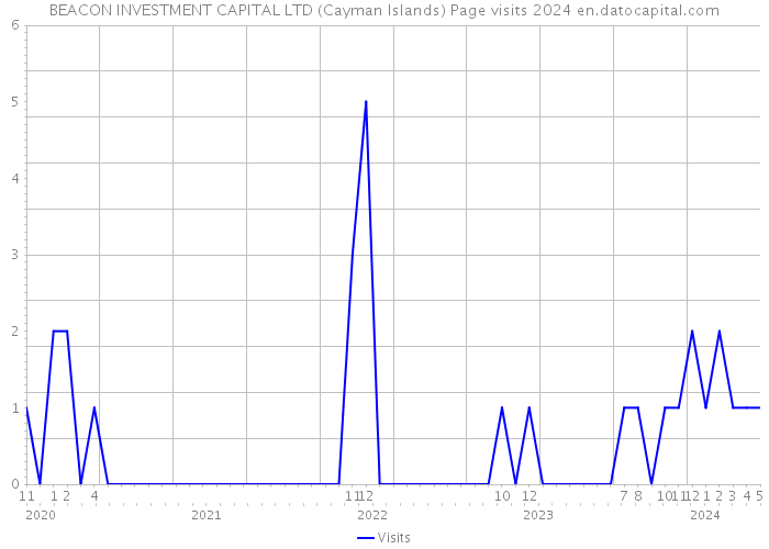 BEACON INVESTMENT CAPITAL LTD (Cayman Islands) Page visits 2024 