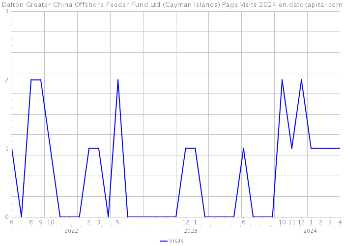 Dalton Greater China Offshore Feeder Fund Ltd (Cayman Islands) Page visits 2024 