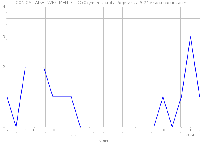 ICONICAL WIRE INVESTMENTS LLC (Cayman Islands) Page visits 2024 