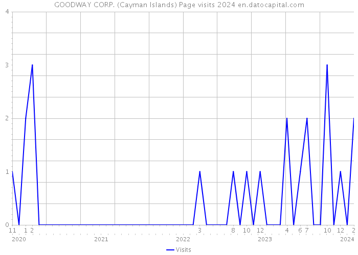 GOODWAY CORP. (Cayman Islands) Page visits 2024 