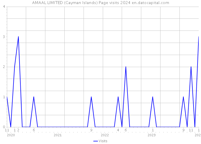 AMAAL LIMITED (Cayman Islands) Page visits 2024 