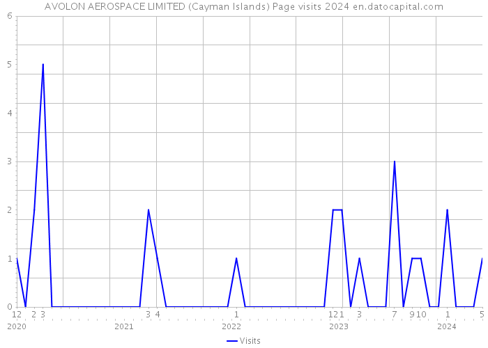 AVOLON AEROSPACE LIMITED (Cayman Islands) Page visits 2024 