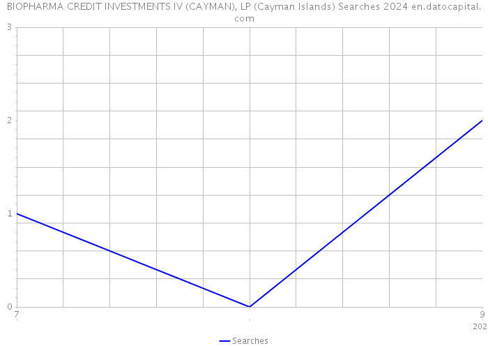 BIOPHARMA CREDIT INVESTMENTS IV (CAYMAN), LP (Cayman Islands) Searches 2024 