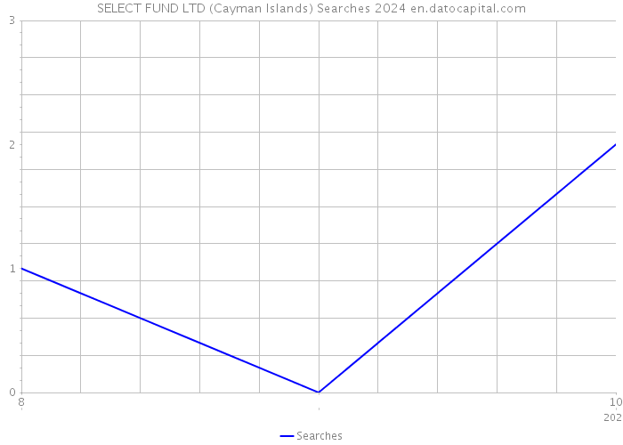 SELECT FUND LTD (Cayman Islands) Searches 2024 