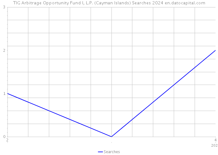 TIG Arbitrage Opportunity Fund I, L.P. (Cayman Islands) Searches 2024 
