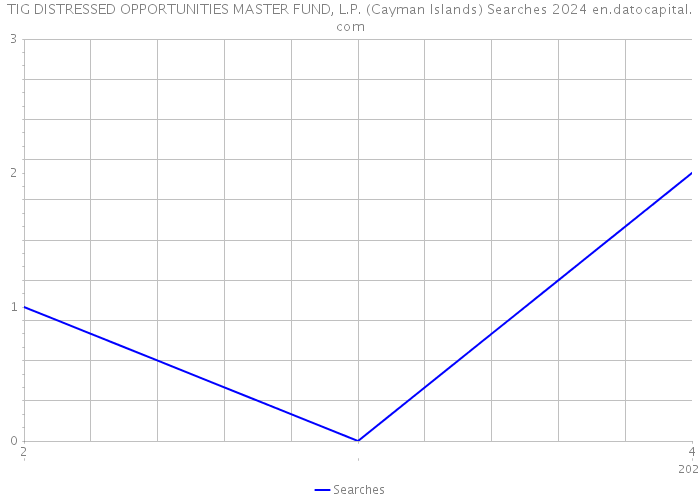 TIG DISTRESSED OPPORTUNITIES MASTER FUND, L.P. (Cayman Islands) Searches 2024 
