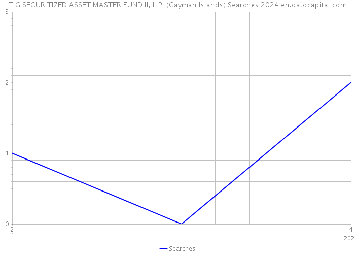 TIG SECURITIZED ASSET MASTER FUND II, L.P. (Cayman Islands) Searches 2024 