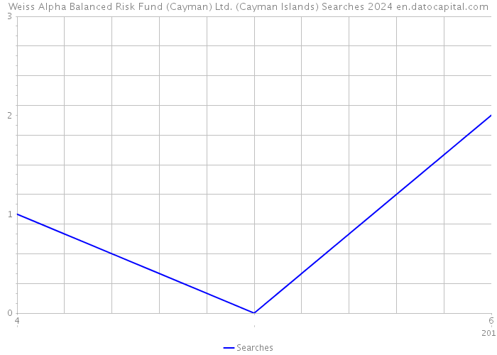Weiss Alpha Balanced Risk Fund (Cayman) Ltd. (Cayman Islands) Searches 2024 