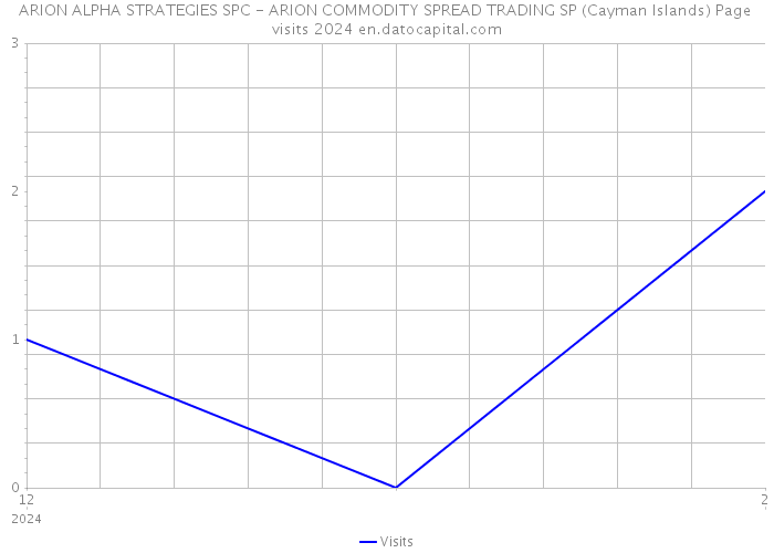 ARION ALPHA STRATEGIES SPC - ARION COMMODITY SPREAD TRADING SP (Cayman Islands) Page visits 2024 